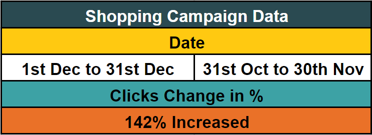 clicks stat of fashion jwellery google shopping campaign