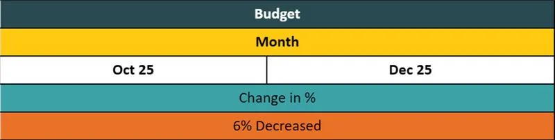 Budget Decreased By Google Ads