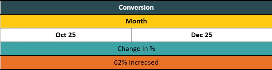 Conversion Increased By Google Ads