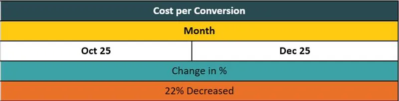 Cost Per Conversion